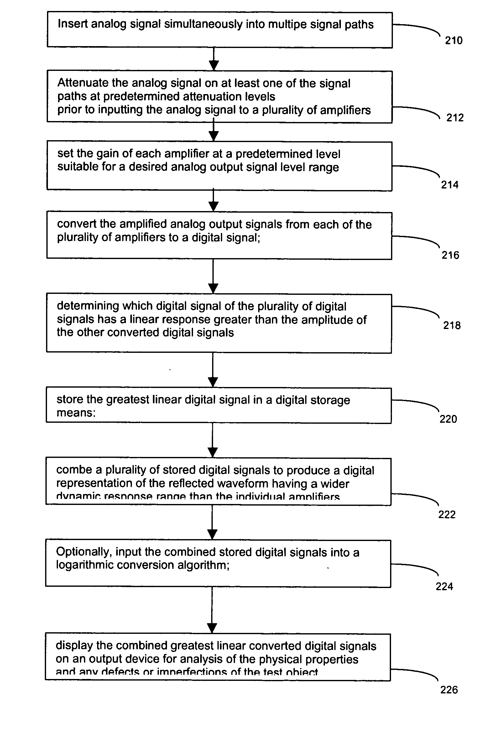 Digital log amplifier for ultrasonic testing