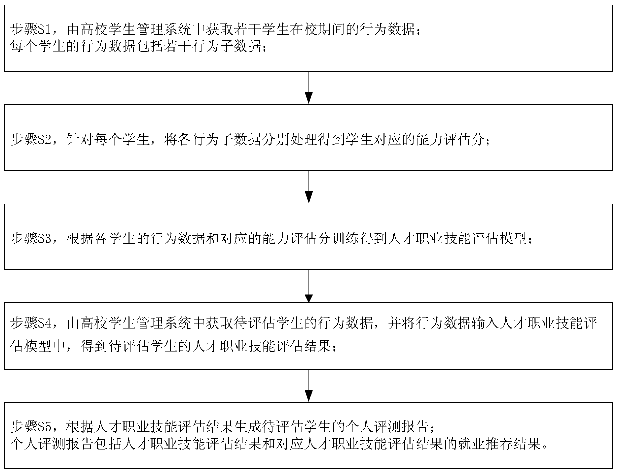 Talent occupational skill assessment method and system based on big data