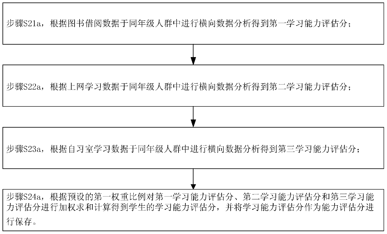 Talent occupational skill assessment method and system based on big data