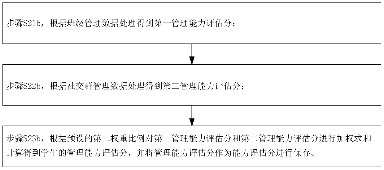 Talent occupational skill assessment method and system based on big data