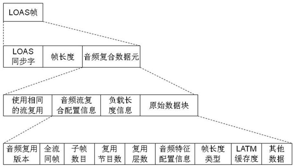 A method and device for realizing real-time conversion of latm AAC audio stream