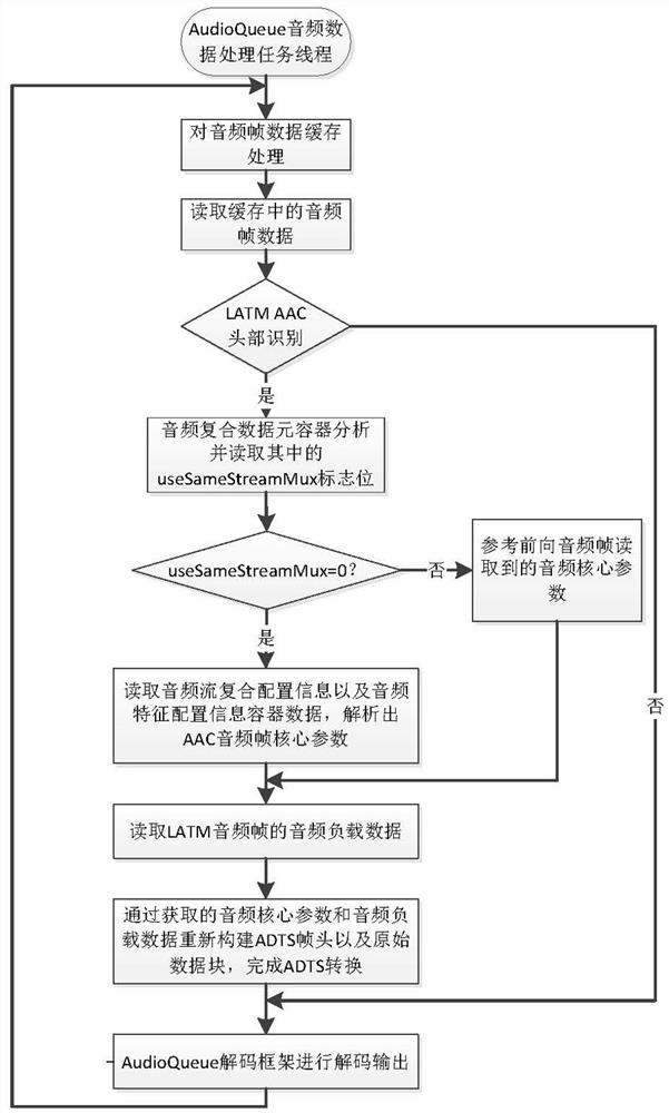 A method and device for realizing real-time conversion of latm AAC audio stream