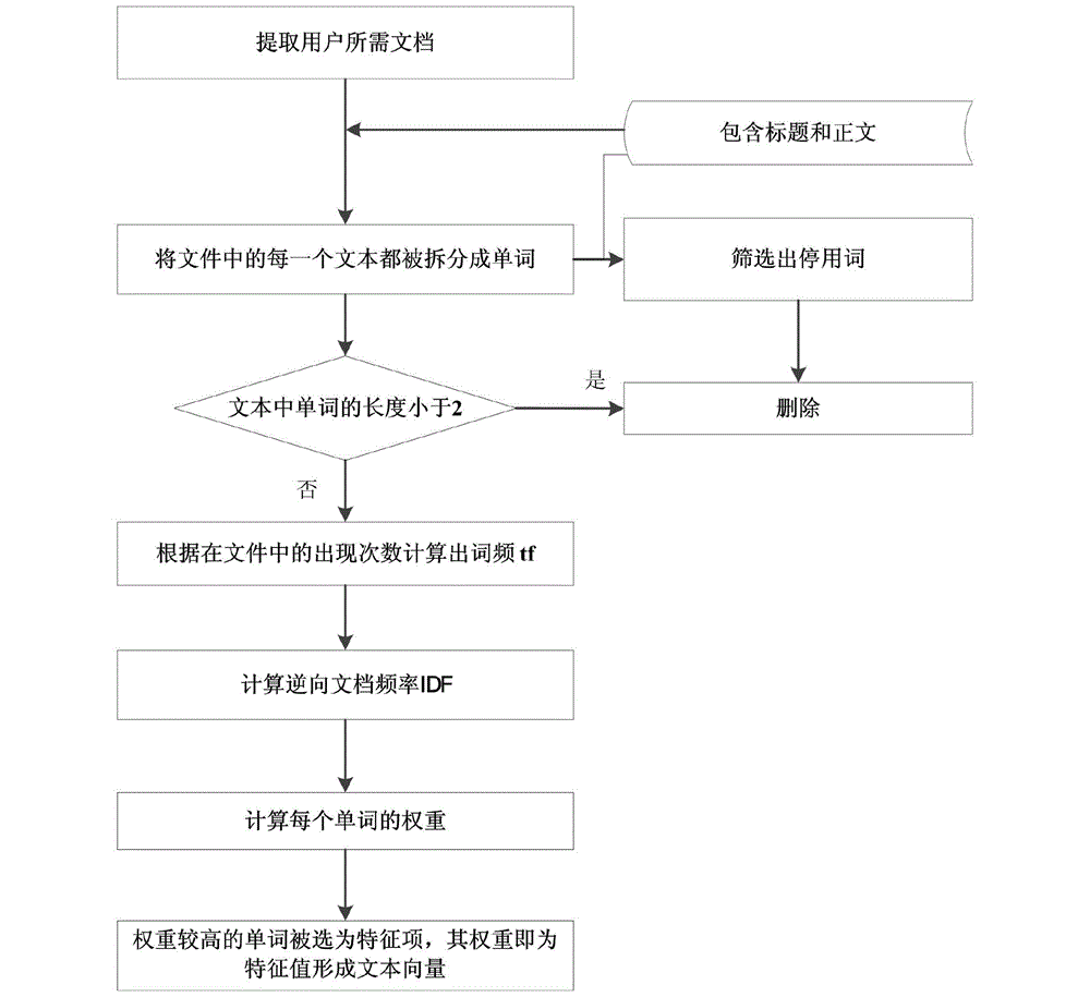 EA (Evolutionary Algorithm)-based English text clustering method