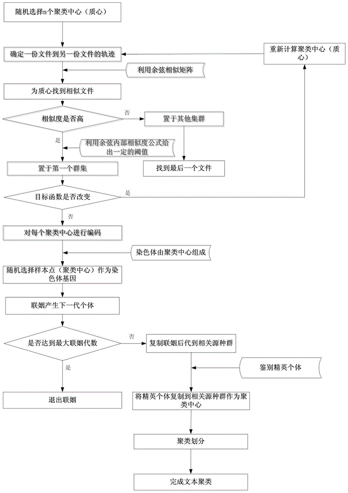 EA (Evolutionary Algorithm)-based English text clustering method