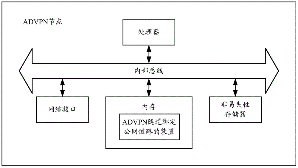 Method and device for binding public network link for ADVPN (auto discovery virtual private network) tunnel