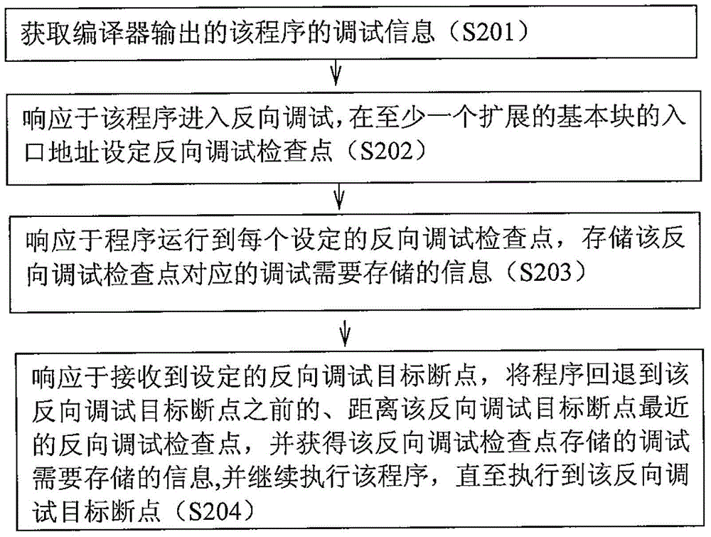 Reverse Debugger and Reverse Debugging Methods