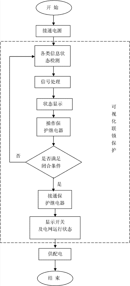 Visual alternating current distribution board with interlock protection function