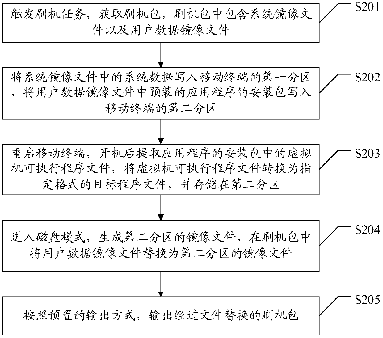 Method and device for improving the first boot speed of mobile terminal