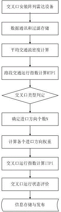 Array radar based intersection running state evaluation method