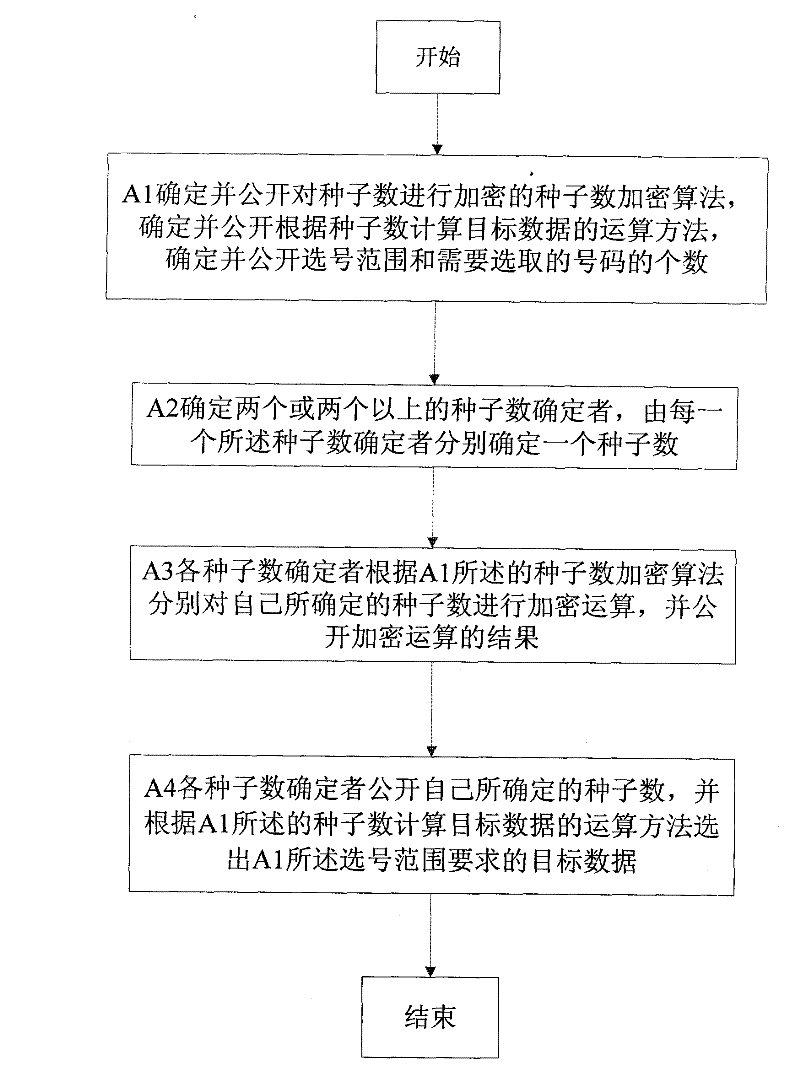 Method, device and application for computer numerical selection