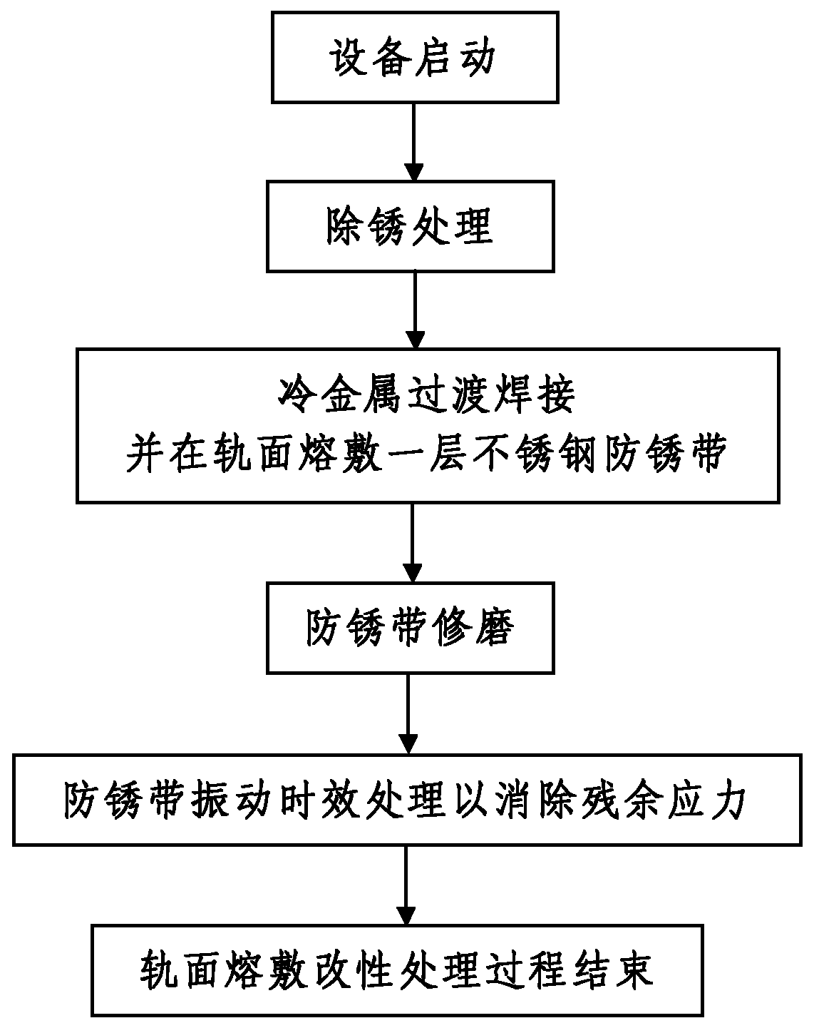 Steel rail surface modification antirust welding device and rail surface fusing modification method