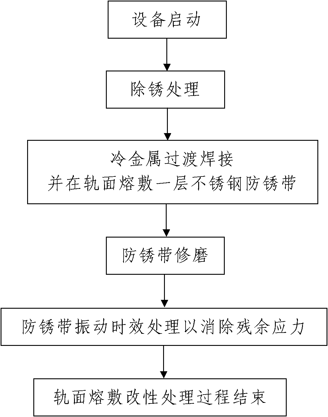 Steel rail surface modification antirust welding device and rail surface fusing modification method