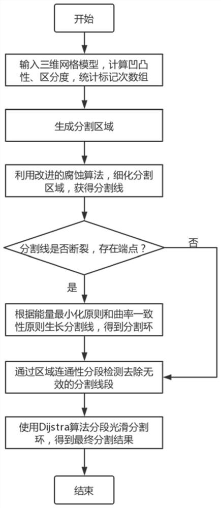 A 3D mesh model segmentation method and system based on energy optimization