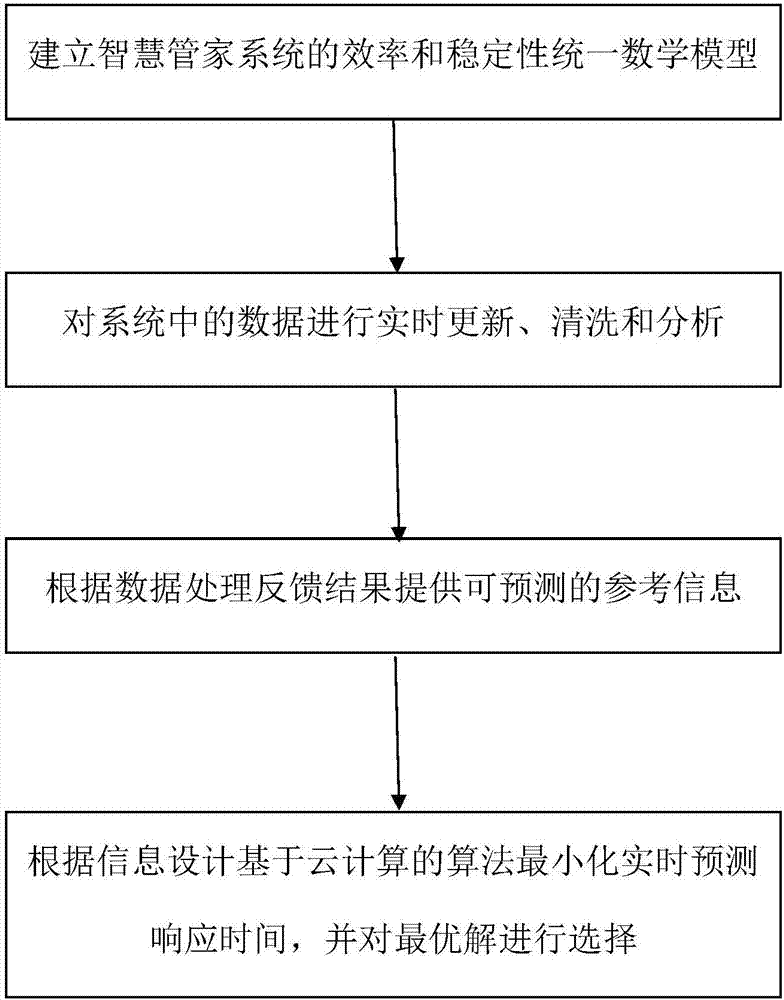 Smart house-keeping management system based on cloud computing and working method thereof