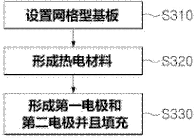 Thermoelectric device using substrate and method for manufacturing same