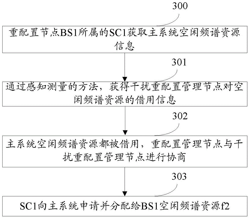 Allocation method and device of frequency spectrum resources