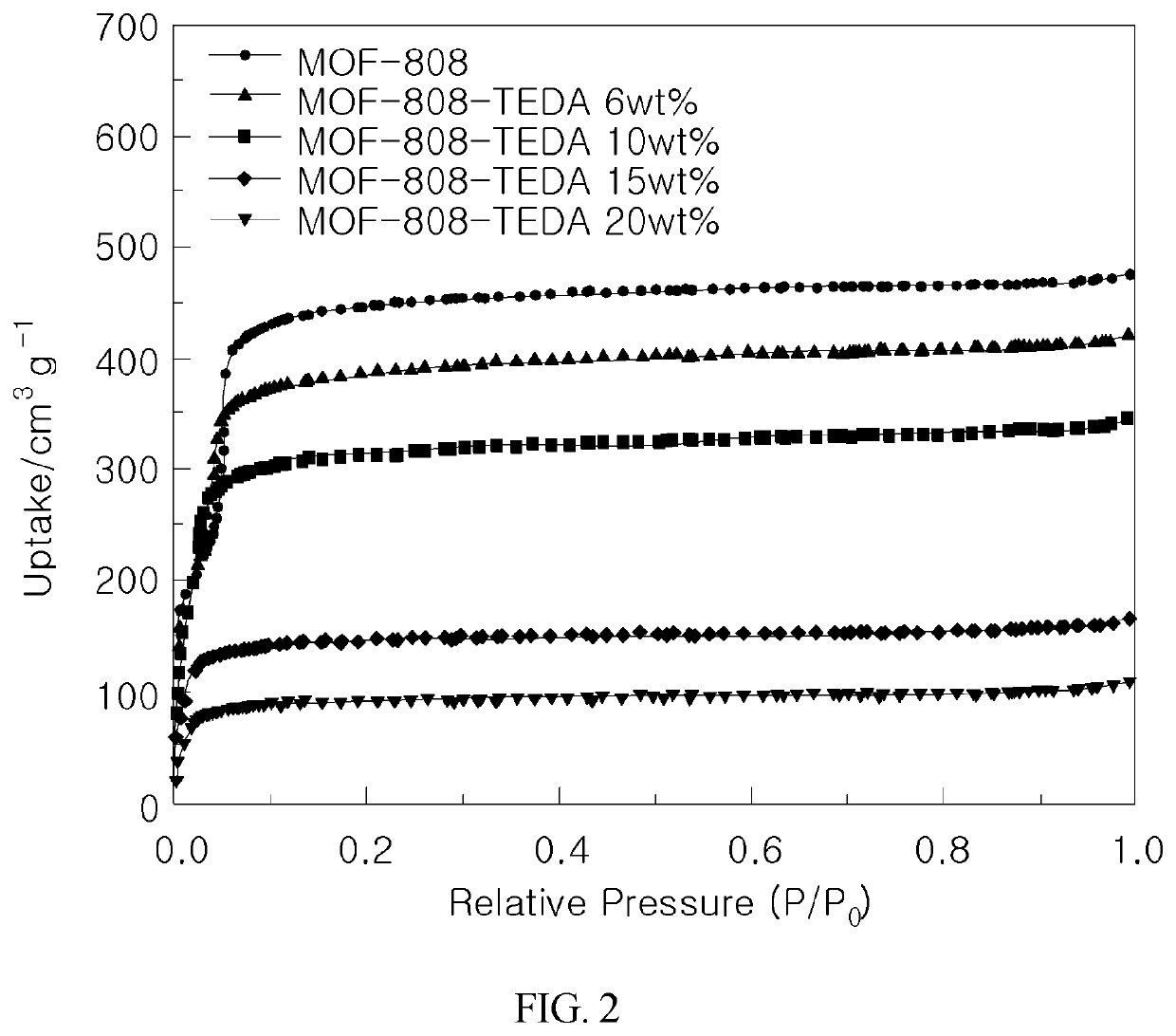 Method for detoxifying liquid chemical warfare agents using surface-modified metal organic framework