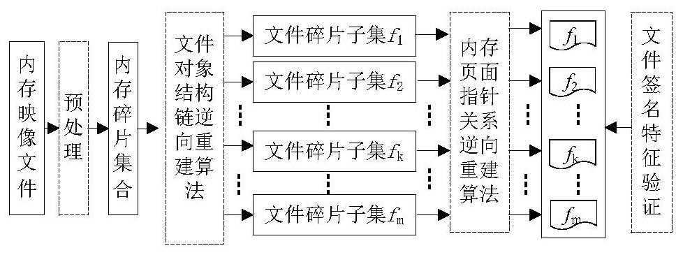 Memory fragment file reconstruction method and system based on structure chain reversion