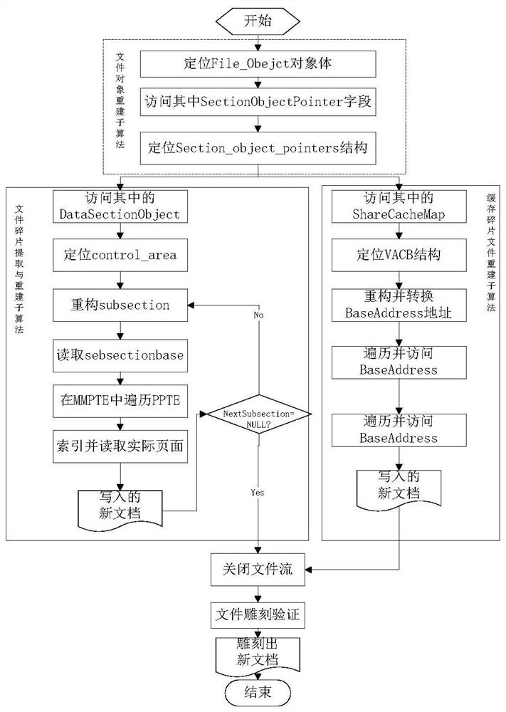 Memory fragment file reconstruction method and system based on structure chain reversion