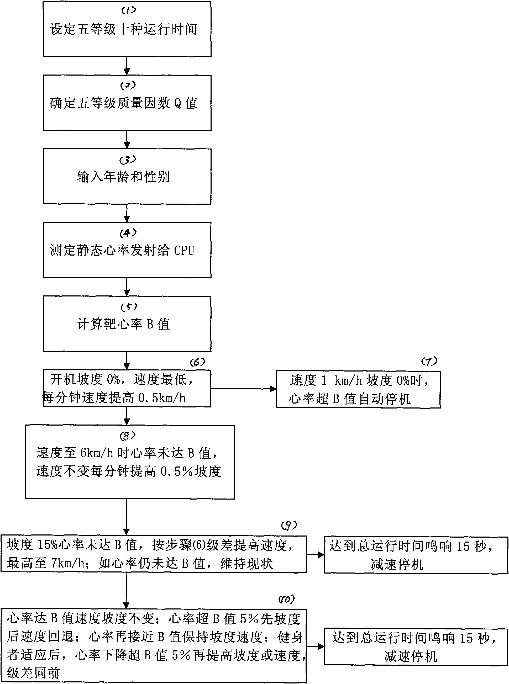 Method for automatically controlling speed and gradient of electric treadmill according to heart rate of body-builder