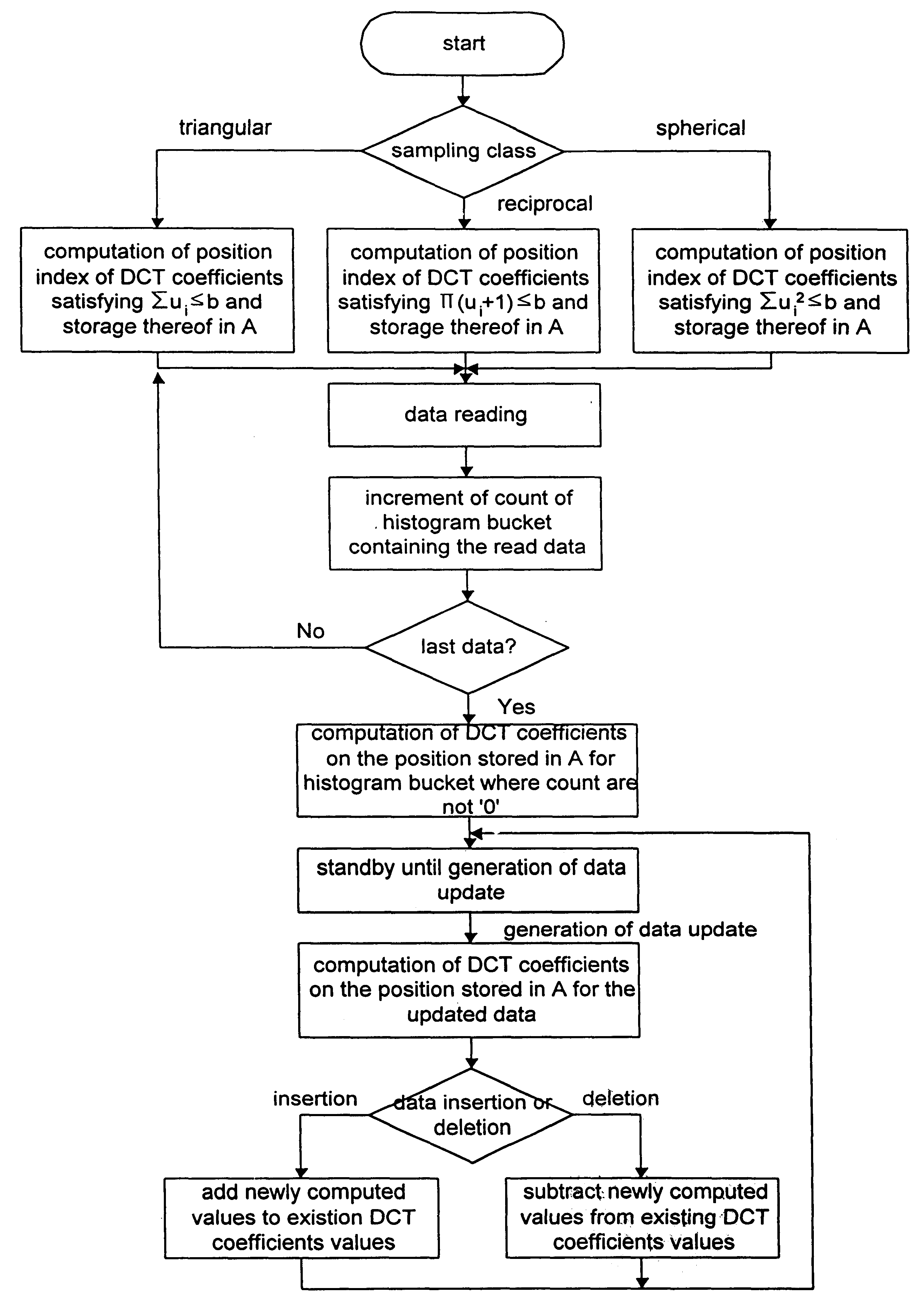 Multi-dimensional selectivity estimation method using compressed histogram information