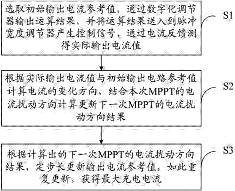 Method and system for realizing optimal value of battery charging current in off-grid charging system