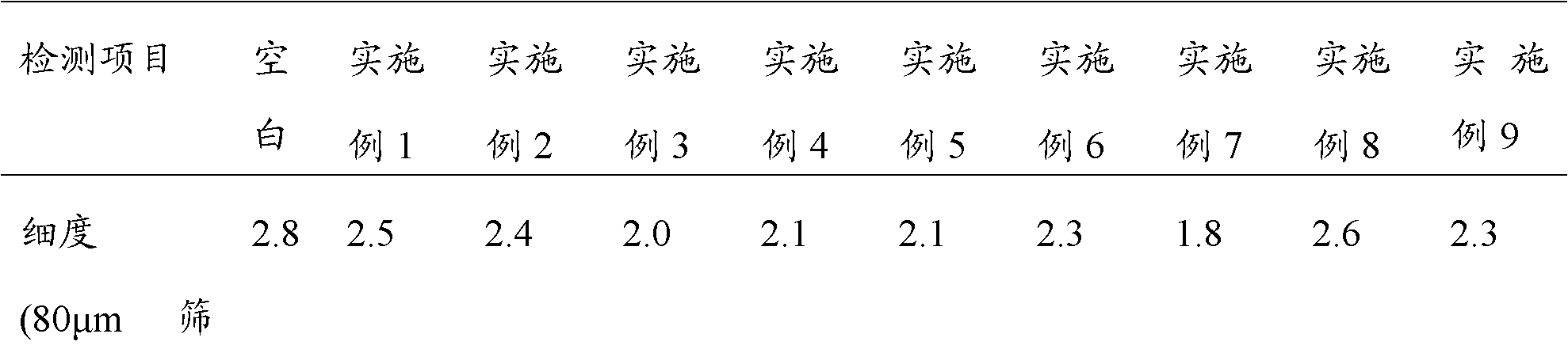 Cement grinding aid reinforcing agent and preparation method thereof