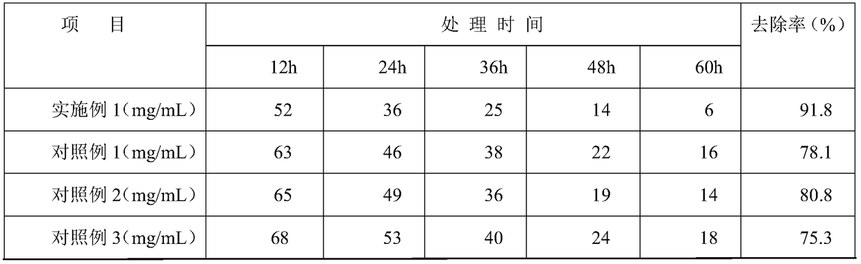 Biological purification agent applied to sewage of livestock and poultry farms and preparation method thereof