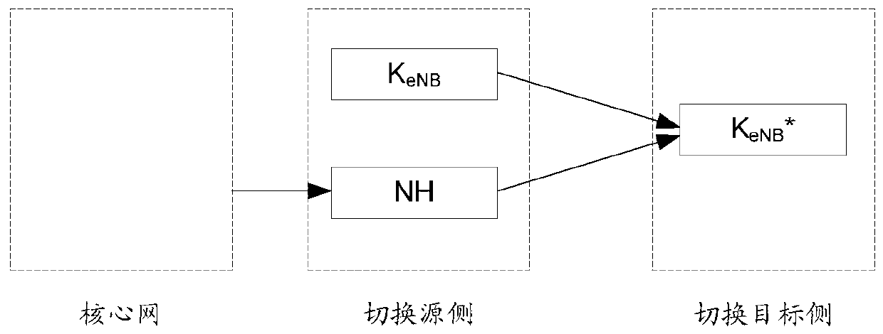 Migration processing, migration method and device for dual connectivity radio bearers