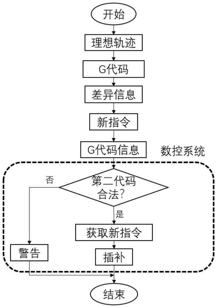 A Spline Trajectory Control Instruction Optimization Method Based on Double-code Combined Action