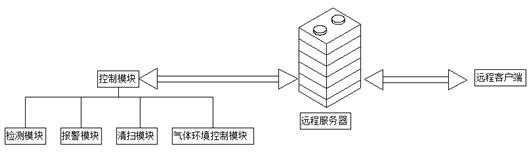 Ammonia gas management control system for pig farm