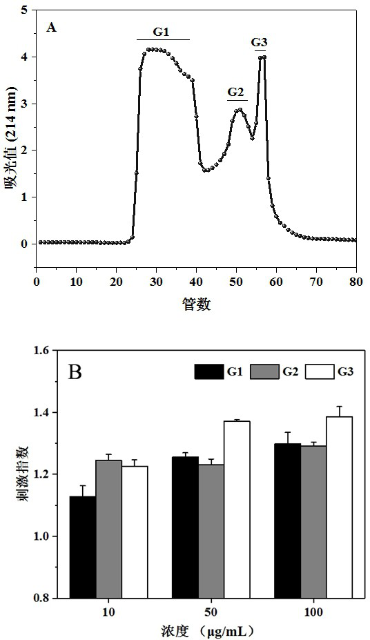 Preparation and separation and purification method of an immunomodulatory peptide