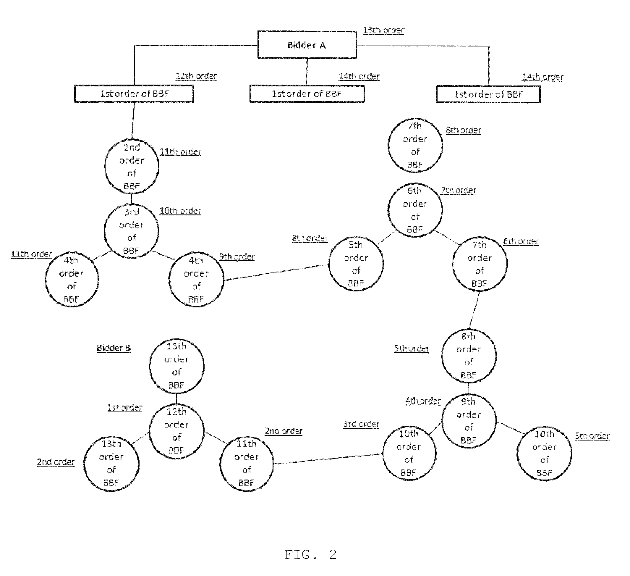 Pooling method for auction or raffle in a social network system