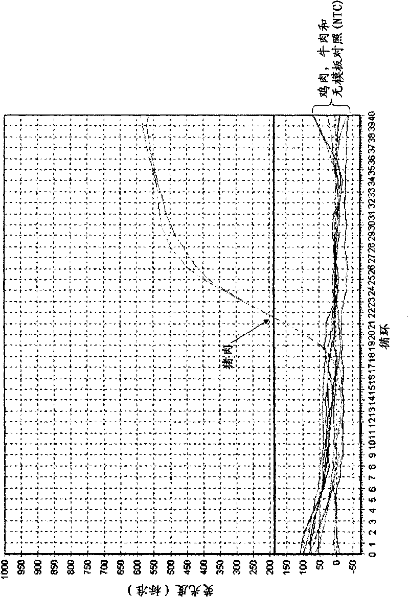 A method for identifying a pork content in a food