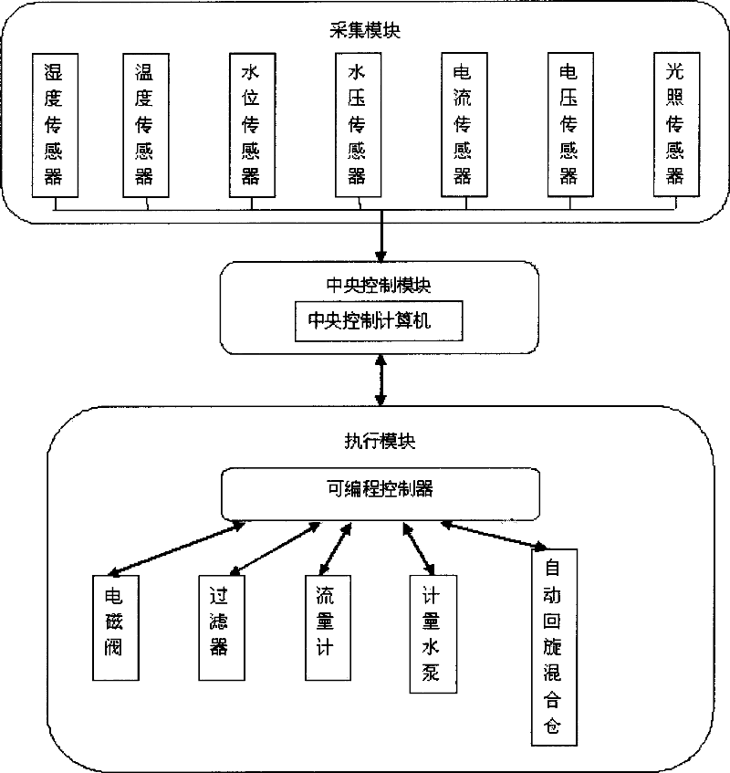 Remote and intelligent irrigation and fertilization system