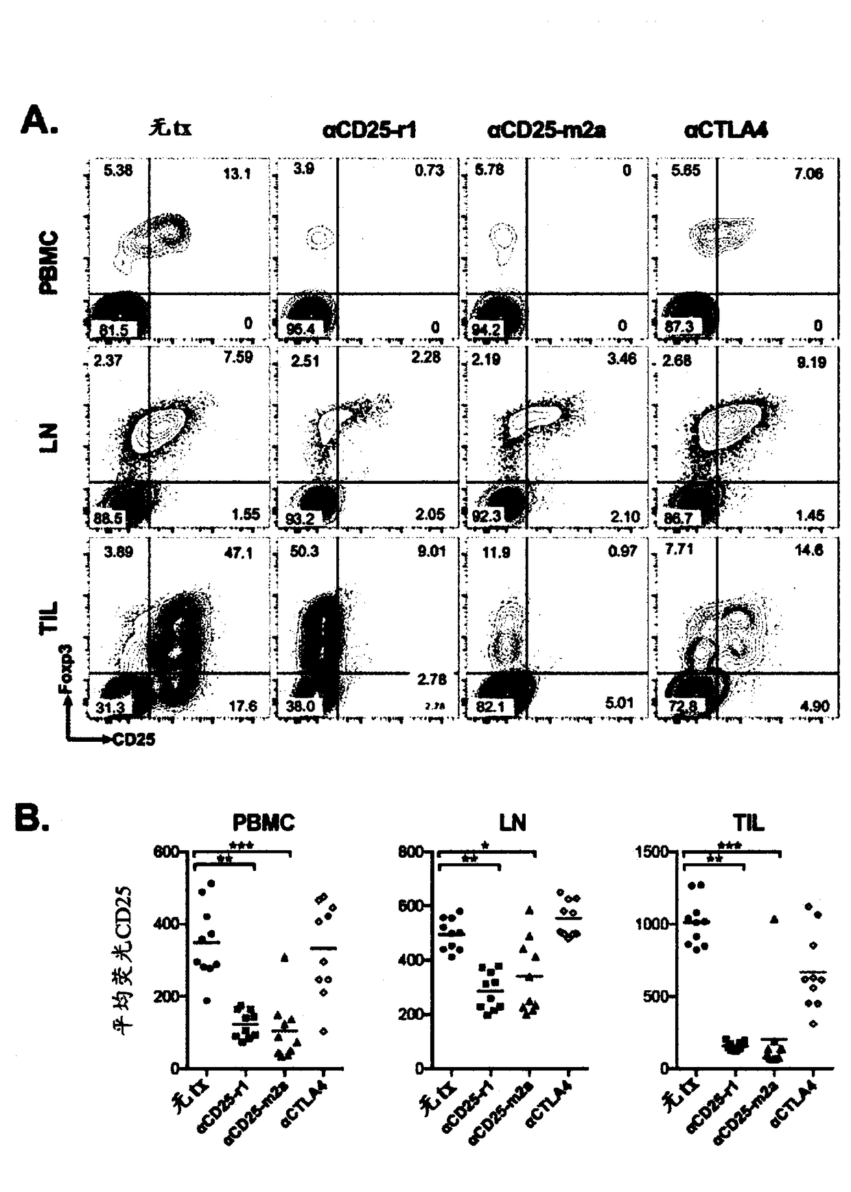 Anti cd25 FC gamma receptor bispecific antibodies for tumor specific cell depletion