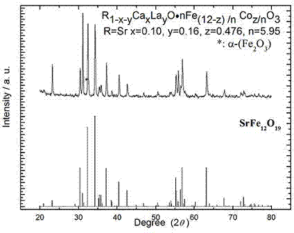 High magnetic-energy-product M type calcium series permanent magnetic ferrite material and preparation method thereof