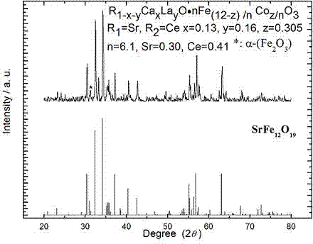 High magnetic-energy-product M type calcium series permanent magnetic ferrite material and preparation method thereof