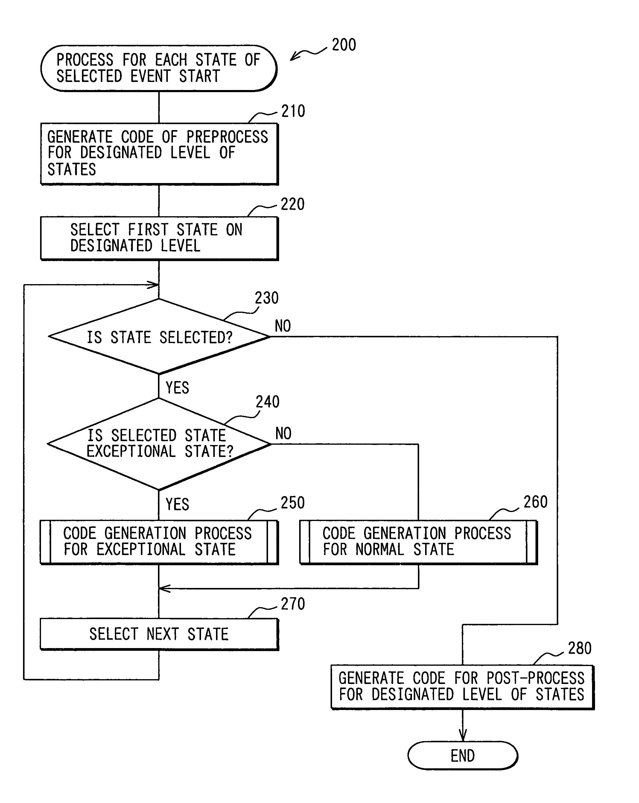 Method, system and computer program product for generating program