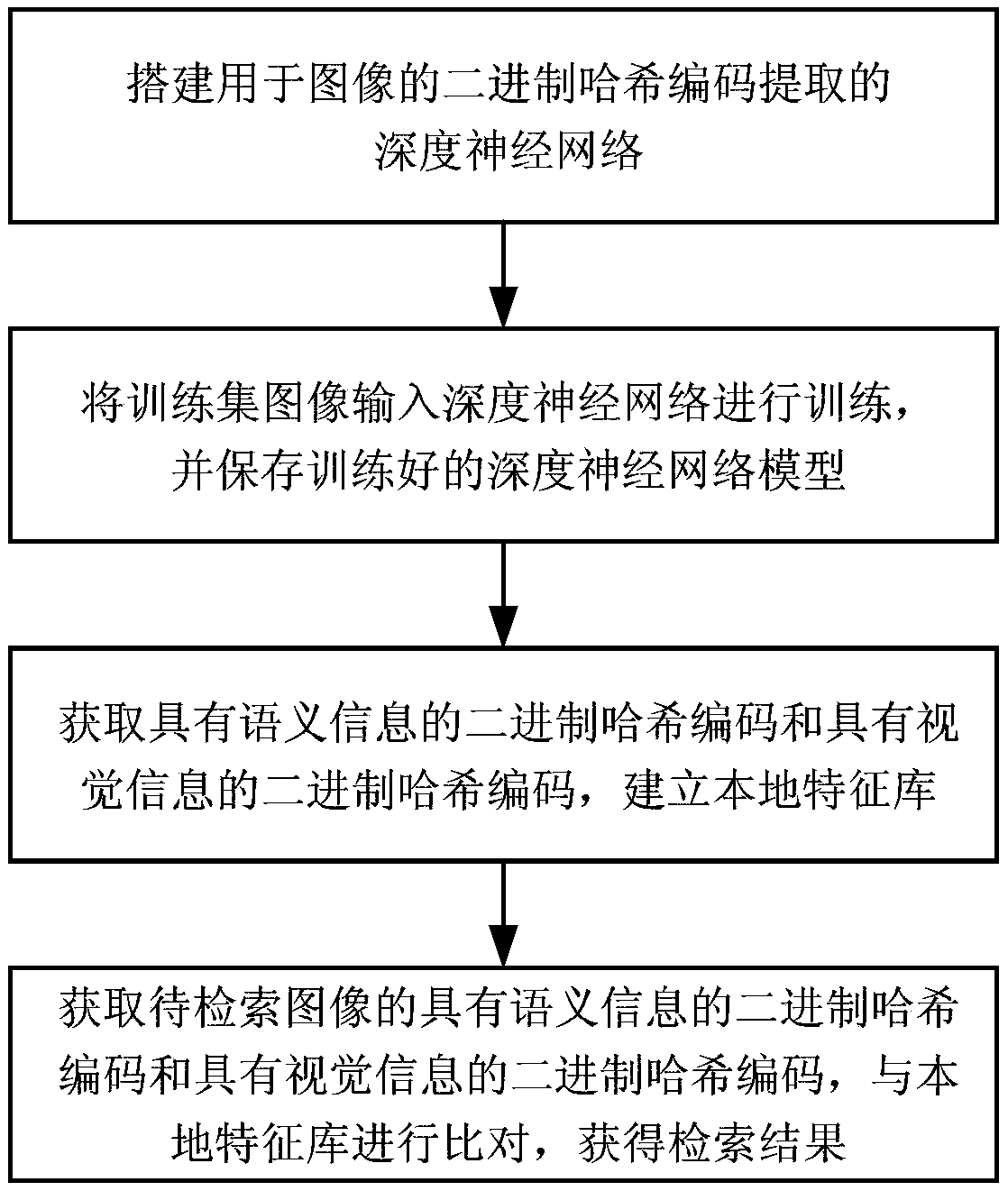 Image retrieval method and device based on deep learning