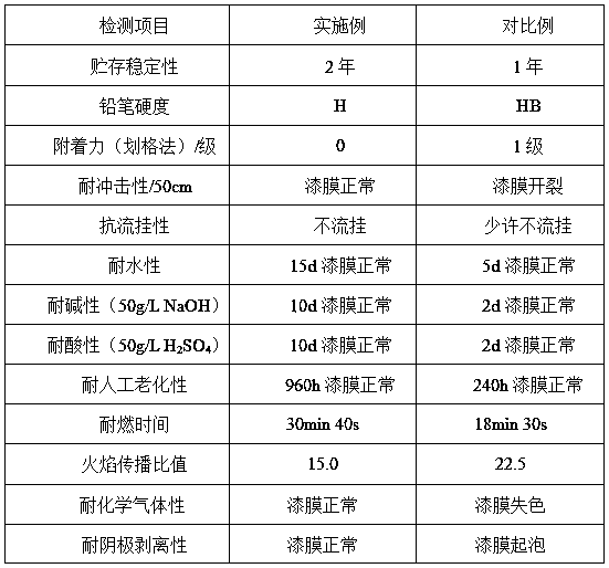 Graphene anticorrosion flame-retardant coating