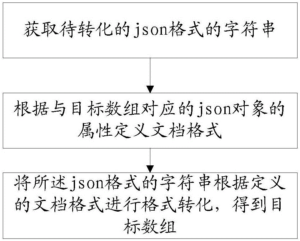 Method and system for converting json string into array