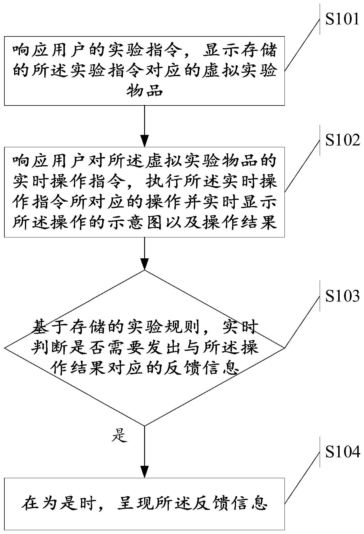 Experimental simulation method and device, electronic equipment and readable storage medium