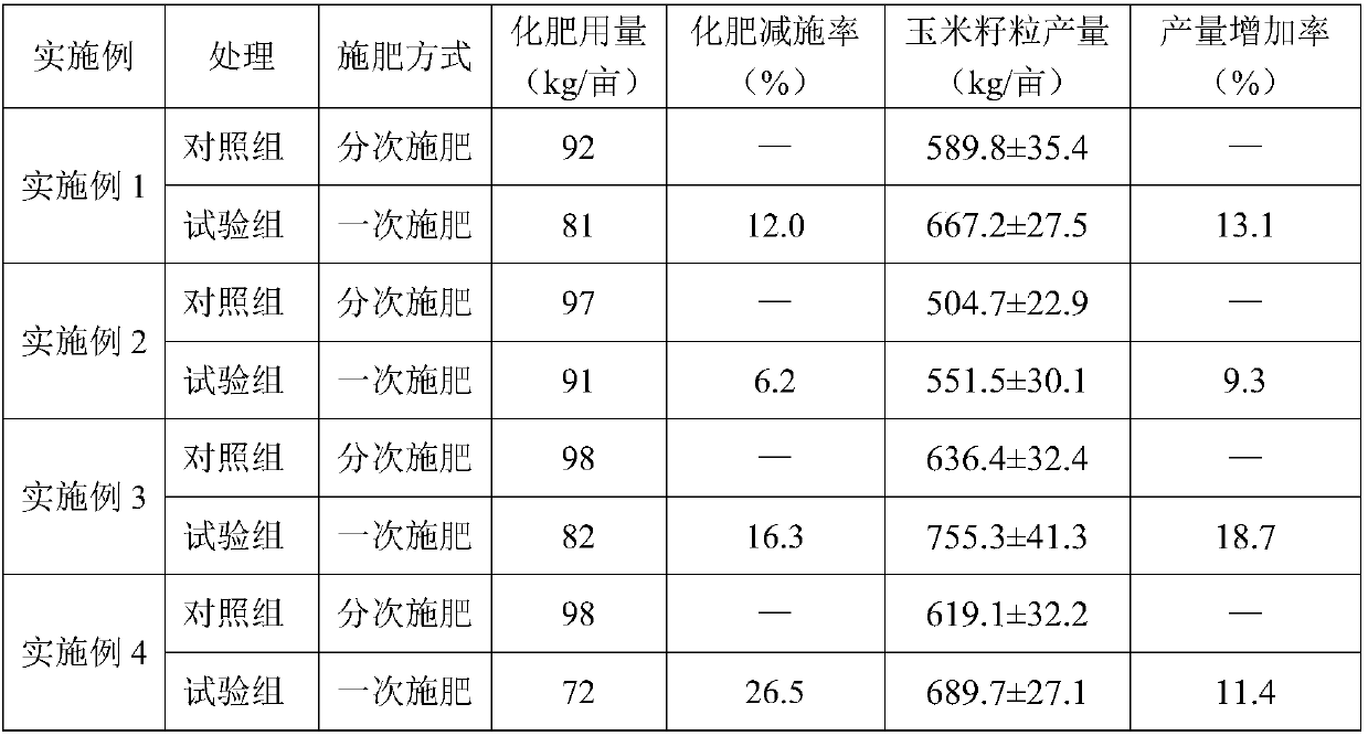 Special fertilizer for summer maize and one-time fertilization method of special fertilizer