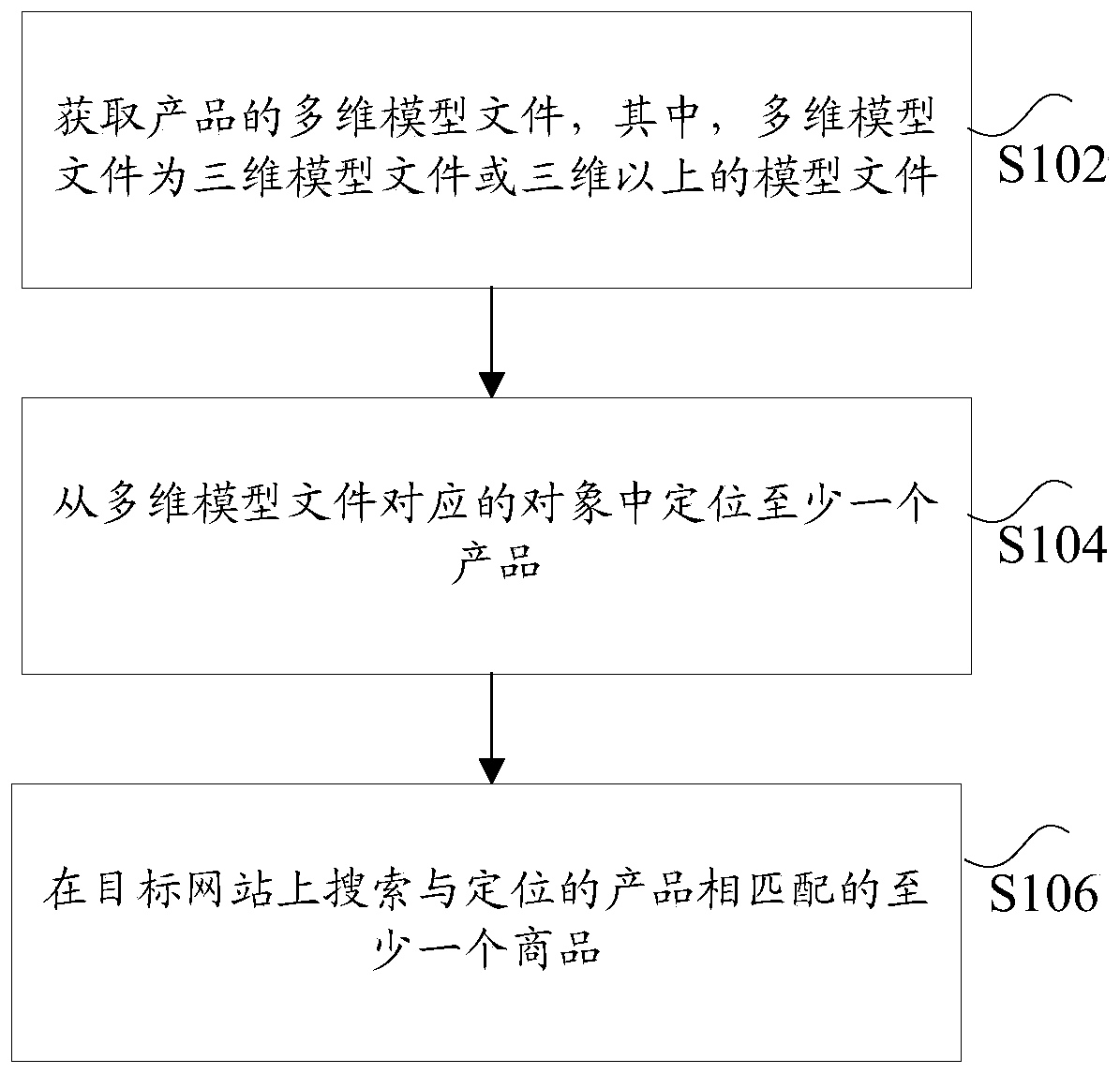 Commodity searching method and device