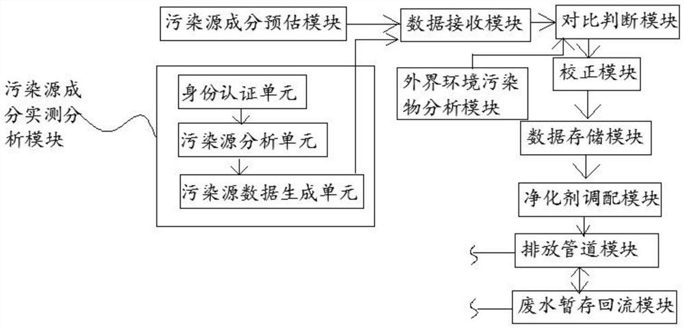 A system for monitoring and remediating discharge of industrial pollution sources and its operation method