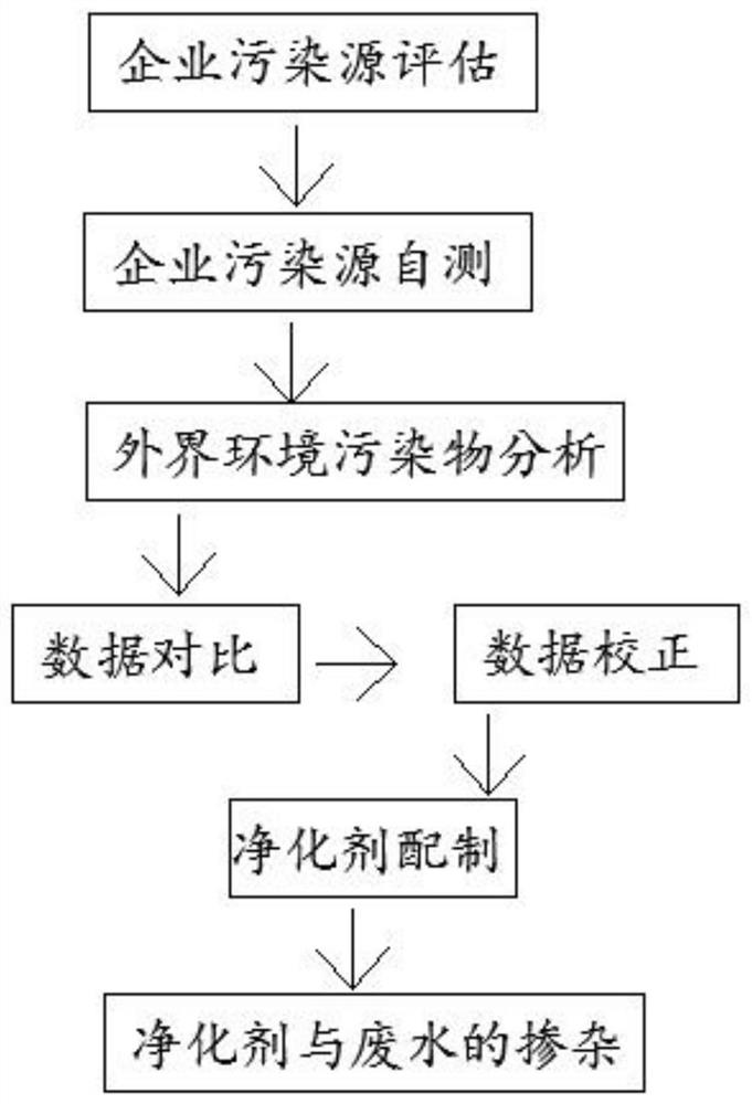 A system for monitoring and remediating discharge of industrial pollution sources and its operation method