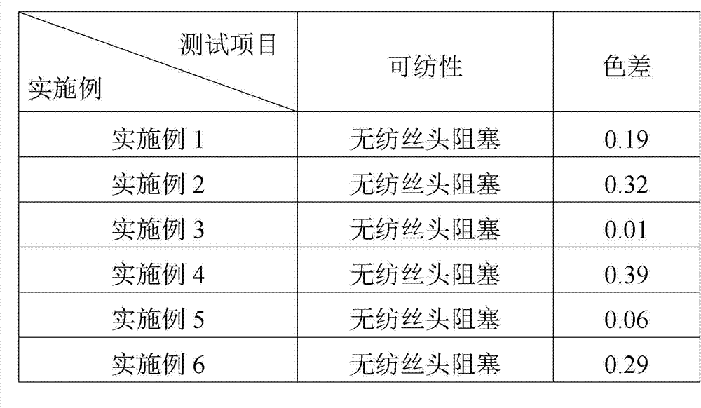 Glycol-based pigment dispersoid for dacron stock solution coloring and preparation method of dispersoid