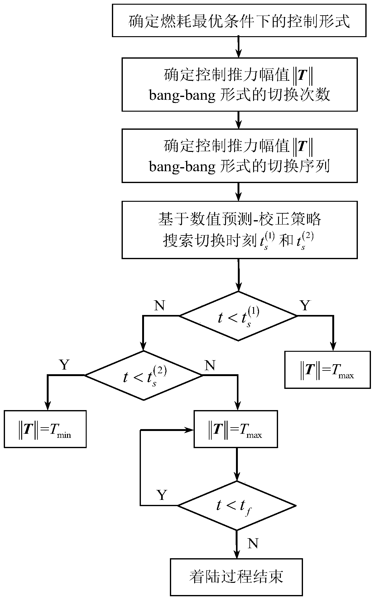 Rapid on-line planning method for soft landing burnup optimal trajectory of small celestial body