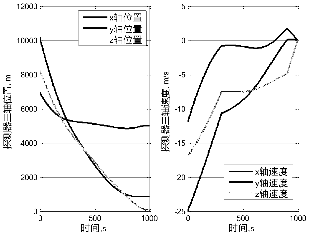 Rapid on-line planning method for soft landing burnup optimal trajectory of small celestial body